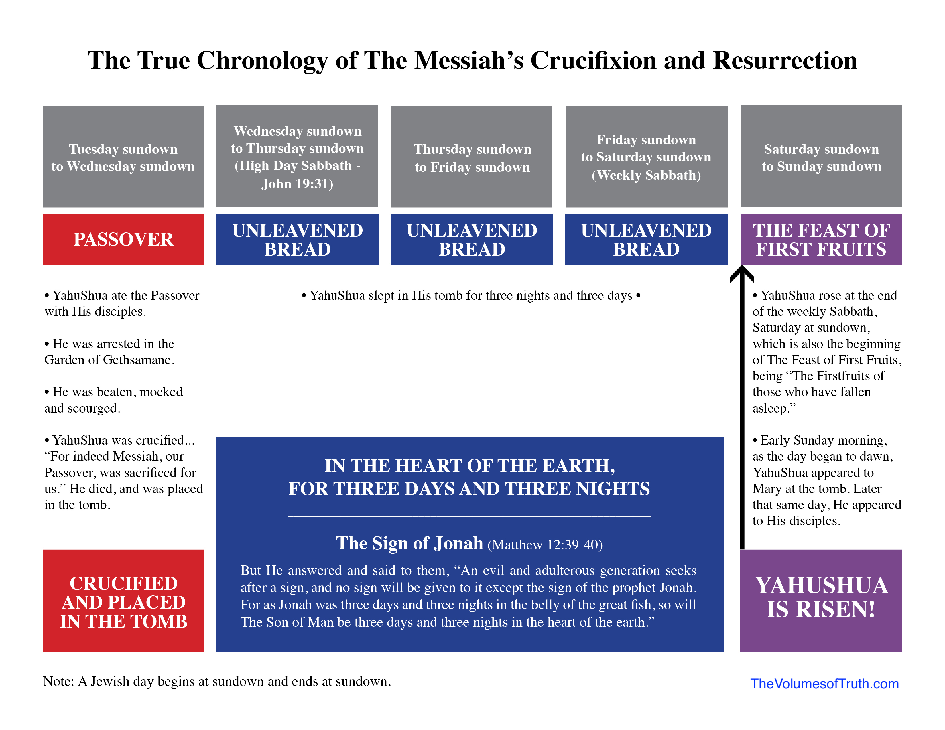 CHART - The TRUE Chronology of The Messiahs Crucifixion and Resurrection.jpg